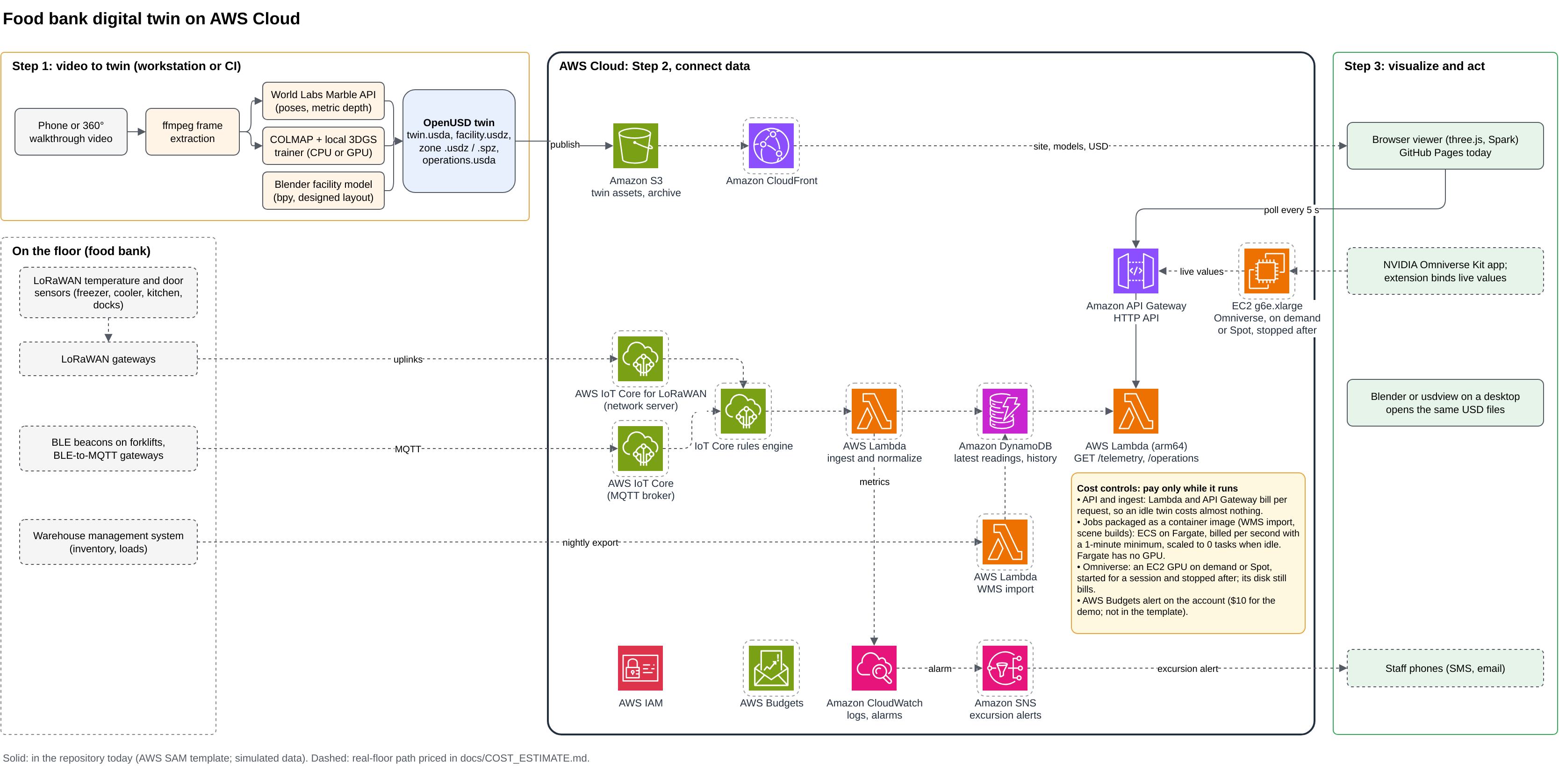 Food bank digital twin on AWS: step 1 video to twin, step 2 connect data on AWS, step 3 visualize and act