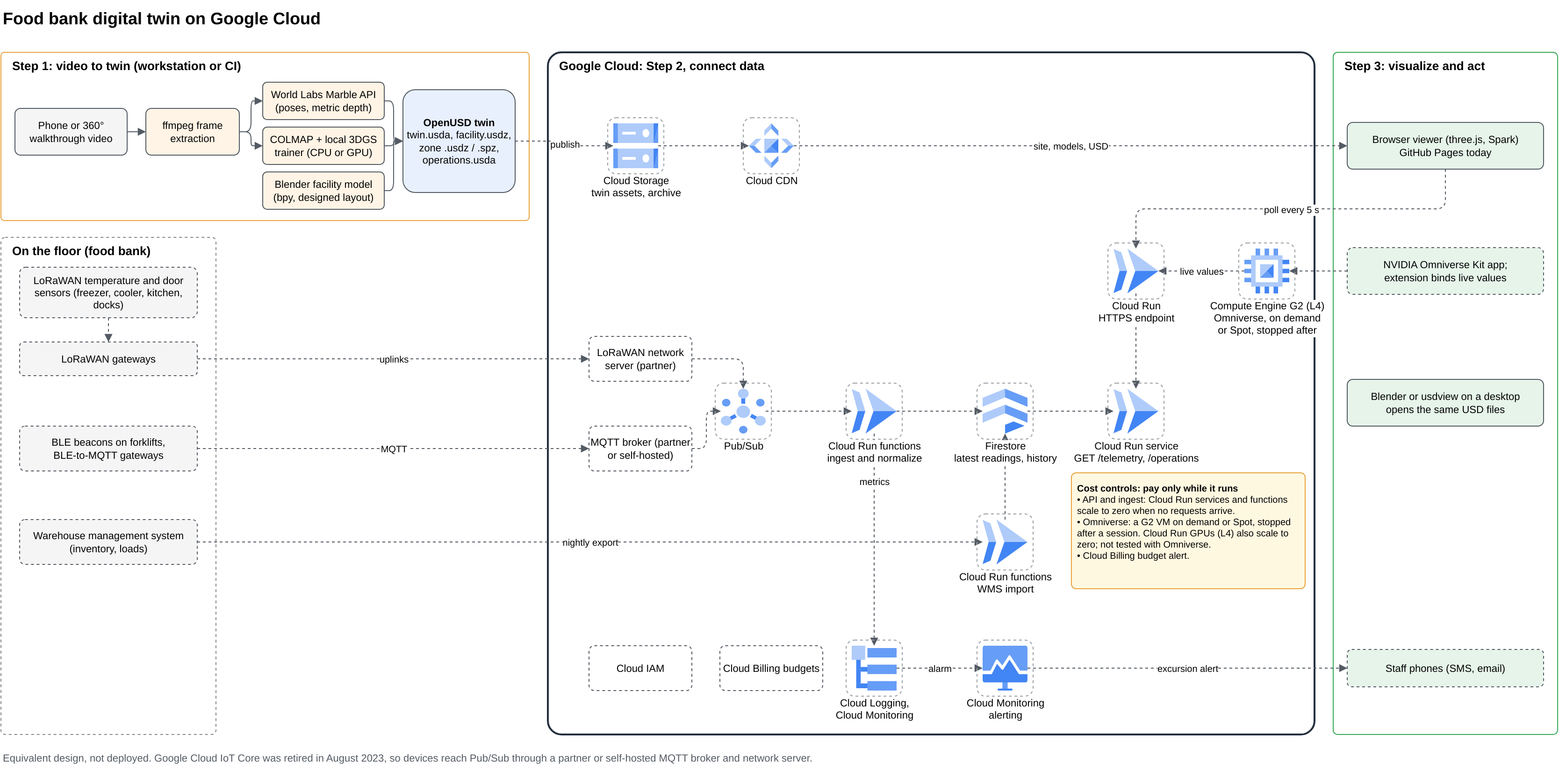 Google Cloud design of the same twin